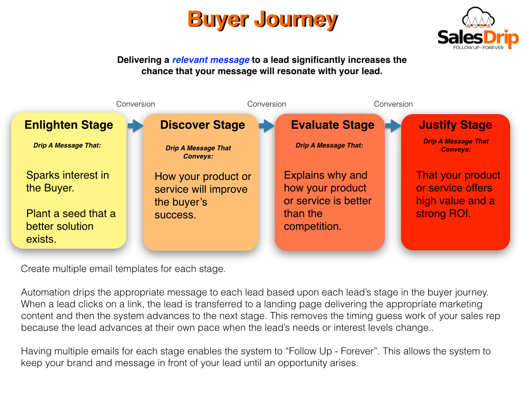 SalesDrip Presentation (Images).005.jpg