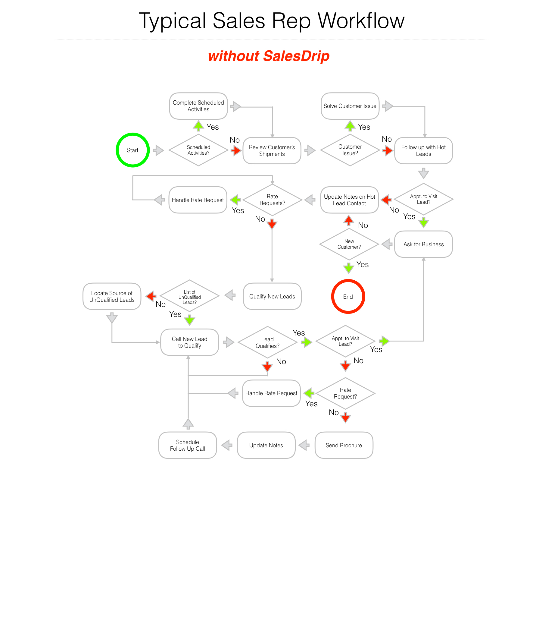 Sales Rep Flowchart without SalesDrip